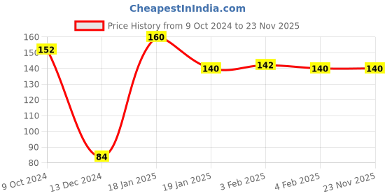firstcry.com dreamland publications Dreamland Logic Reasoning Kid's Activity Book - 3rd Activity Book (Kid's Activity Books) dreamland publications Price History Graph from 9 Oct 2024 to 22 Nov 2025