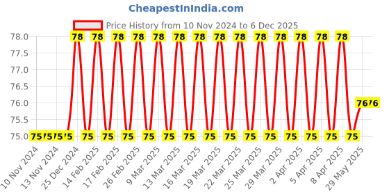 firstcry.com dreamland publications Dreamland Lovely Board Books - Vehicles dreamland publications Price History Graph from 10 Nov 2024 to 5 Dec 2025