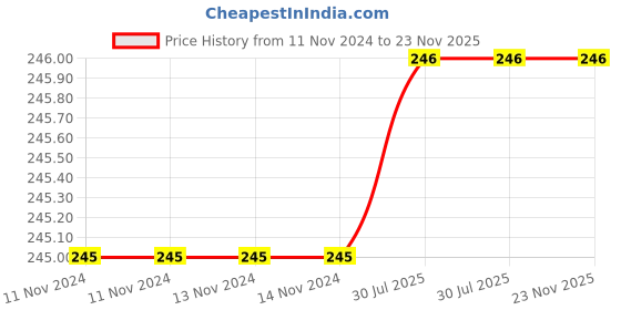 firstcry.com dreamland publications Dreamland Mandala Colouring 2 Books Pack for Kids, Colouring for Beginners dreamland publications Price History Graph from 11 Nov 2024 to 22 Nov 2025