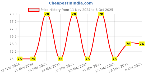 firstcry.com dreamland publications Dreamland Manners Board Book for Children  ,Fun Size Board Book to Learn Manners - Kiddy Board Book Series dreamland publications Price History Graph from 11 Nov 2024 to 5 Oct 2025