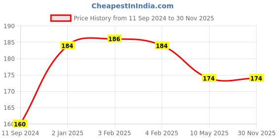 firstcry.com dreamland publications Dreamland Maths Kid's Activity Book - 3rd Activity Book (Kid's Activity Books) dreamland publications Price History Graph from 11 Sep 2024 to 30 Nov 2025