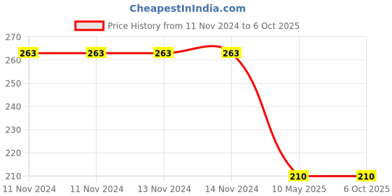 firstcry.com dreamland publications Dreamland My First Word Touch and Feel Book to Help Children Learn Different Textures dreamland publications Price History Graph from 11 Nov 2024 to 6 Oct 2025