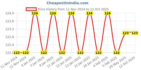 firstcry.com dreamland publications Dreamland My New Colouring Book 2 for Kids 2 -6 Years Copy Colouring, Drawing and Painting Book (My New Colouring Books) dreamland publications Price History Graph from 11 Nov 2024 to 11 Oct 2025