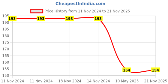 firstcry.com dreamland publications Dreamland My Unicorn Colouring Book for Children dreamland publications Price History Graph from 11 Nov 2024 to 21 Nov 2025