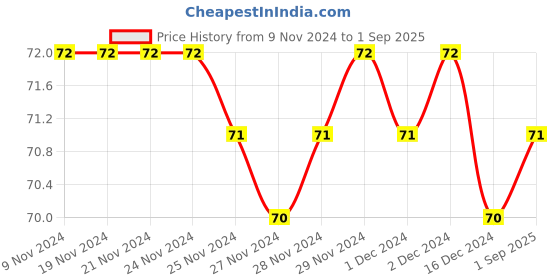 firstcry.com dreamland publications Dreamland Number Book 1 - 100 for Children - Picture Book Baby's First Pre-School Series dreamland publications Price History Graph from 9 Nov 2024 to 1 Sep 2025