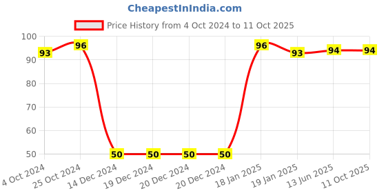 firstcry.com dreamland publications Dreamland Number Writing Practice Book 1-10 for Children dreamland publications Price History Graph from 4 Oct 2024 to 11 Oct 2025