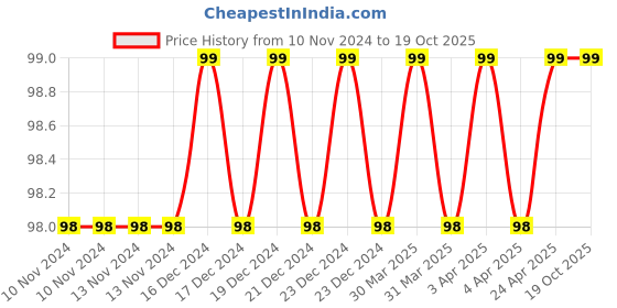 firstcry.com dreamland publications Dreamland Number Writing Practice Book 1-20 for Children dreamland publications Price History Graph from 10 Nov 2024 to 19 Oct 2025