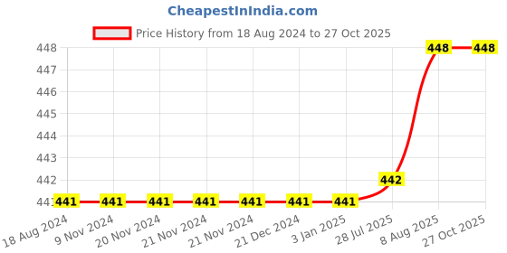 firstcry.com dreamland publications Dreamland Number Writing Practice Books Pack - Writing Practice 1 -10, 1- 20, 1-50, 1- 100 dreamland publications Price History Graph from 18 Aug 2024 to 27 Oct 2025