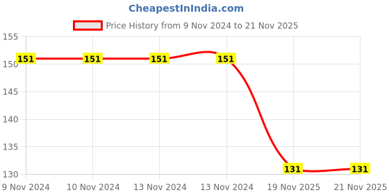 firstcry.com dreamland publications Dreamland Numbers 1-10 Educational Wall Chart For Kids - Both Side Hard Laminated (Size 48 x 73 cm) dreamland publications Price History Graph from 9 Nov 2024 to 21 Nov 2025