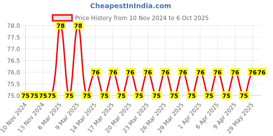 firstcry.com dreamland publications Dreamland Numbers Board Book for Children , Easy to hold Early Learning Picture Book to Learn Numbers- Lovely Board Book Series dreamland publications Price History Graph from 10 Nov 2024 to 5 Oct 2025