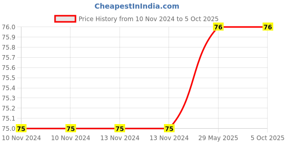 firstcry.com dreamland publications Dreamland Numbers Board Book for Children  ,Fun Size Board Book to Learn Numbers - Kiddy Board Book Series dreamland publications Price History Graph from 10 Nov 2024 to 5 Oct 2025