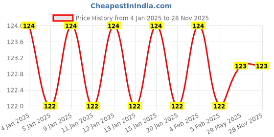 firstcry.com dreamland publications Dreamland Numbers Colouring Book - Fun filled Activities for Children My Activity Series dreamland publications Price History Graph from 4 Jan 2025 to 27 Nov 2025