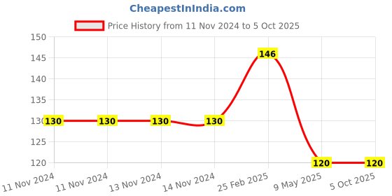firstcry.com dreamland publications Dreamland Numbers Write and Wipe Book ( With Free Pen ) dreamland publications Price History Graph from 11 Nov 2024 to 4 Oct 2025