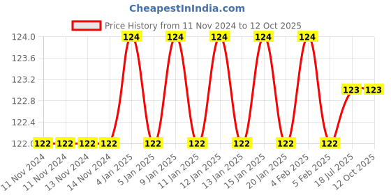 firstcry.com dreamland publications Dreamland Nursery Art & Craft Book , Early Learning Books dreamland publications Price History Graph from 11 Nov 2024 to 12 Oct 2025