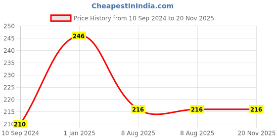 firstcry.com dreamland publications Dreamland Nursery English Worksheets , Early Learning Books dreamland publications Price History Graph from 10 Sep 2024 to 20 Nov 2025