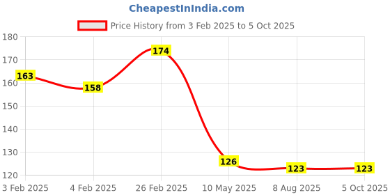 firstcry.com dreamland publications Dreamland Nursery Pattern Writing Book , Early Learning Books dreamland publications Price History Graph from 3 Feb 2025 to 4 Oct 2025