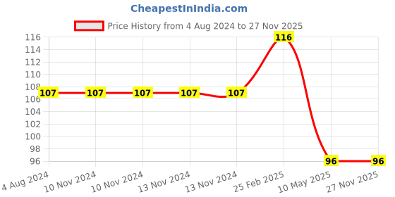 firstcry.com dreamland publications Dreamland Nursery Rhymes Padded Board Book for Children - Early Learning First Padded Board Book Series dreamland publications Price History Graph from 4 Aug 2024 to 27 Nov 2025