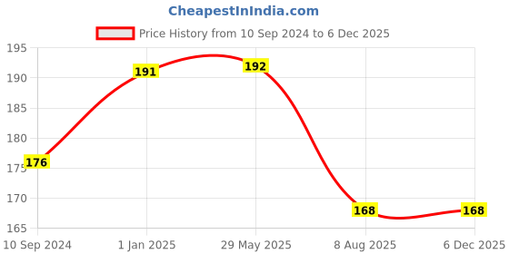 firstcry.com dreamland publications Dreamland Phonics Reader Book 5 for Children - Tricky Words dreamland publications Price History Graph from 10 Sep 2024 to 4 Dec 2025