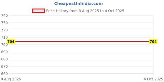firstcry.com dreamland publications Dreamland Phonics Reader Pack Of 5 Books - English dreamland publications Price History Graph from 8 Aug 2025 to 4 Oct 2025