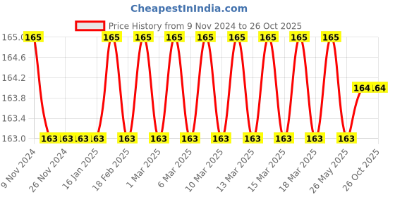 firstcry.com dreamland publications Dreamland Pop Up Fairy Tales Peter Pan - English dreamland publications Price History Graph from 9 Nov 2024 to 26 Oct 2025