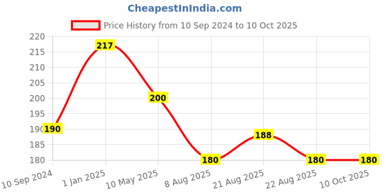 firstcry.com dreamland publications Dreamland Pre-Nursery Environmental Studies Book , Early Learning Books dreamland publications Price History Graph from 10 Sep 2024 to 10 Oct 2025