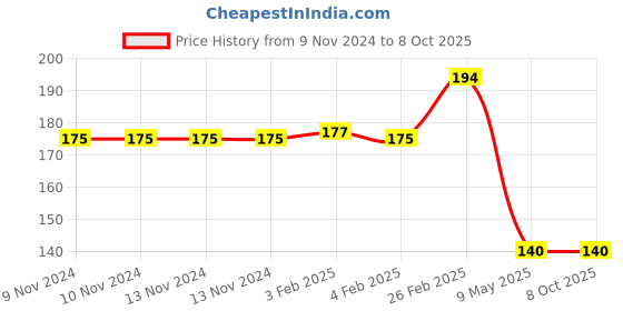 firstcry.com dreamland publications Dreamland Pre-Nursery Pattern Writing Book , Early Learning Books dreamland publications Price History Graph from 9 Nov 2024 to 4 Oct 2025