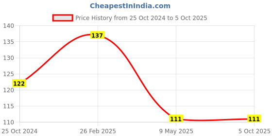firstcry.com dreamland publications Dreamland Pre-Nursery Rhymes & Story Book , Early Learning Books dreamland publications Price History Graph from 25 Oct 2024 to 5 Oct 2025