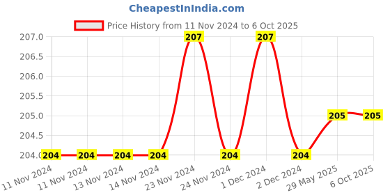 firstcry.com dreamland publications Dreamland Reading Comprehension Activity Book with Stickers - Learn Everyday Series For Children dreamland publications Price History Graph from 11 Nov 2024 to 5 Oct 2025