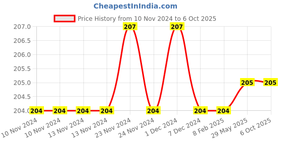 firstcry.com dreamland publications Dreamland Reading is Fun Activity Book with Stickers - Learn Everyday Series For Children dreamland publications Price History Graph from 10 Nov 2024 to 5 Oct 2025