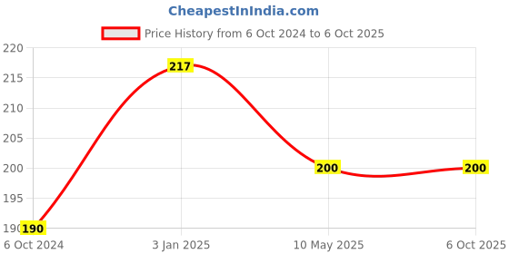 firstcry.com dreamland publications Dreamland Reading Skills Activity Book with Stickers - Learn Everyday Series For Children dreamland publications Price History Graph from 6 Oct 2024 to 4 Oct 2025