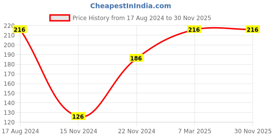 firstcry.com dreamland publications Dreamland Refreshing Mandala- Colouring Book for Adults Book 1- English dreamland publications Price History Graph from 17 Aug 2024 to 30 Nov 2025