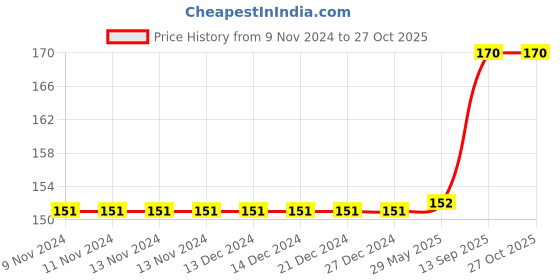 firstcry.com dreamland publications Dreamland Road Sign Educational Wall Chart For Kids - Both Side Hard Laminated (Size 48 x 73 cm) dreamland publications Price History Graph from 9 Nov 2024 to 27 Oct 2025