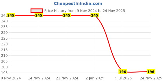firstcry.com dreamland publications Dreamland Science and Technology Encyclopedia for Children - All About Trivia Questions and Answers dreamland publications Price History Graph from 9 Nov 2024 to 24 Nov 2025