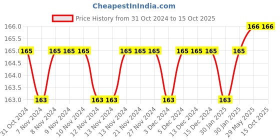 firstcry.com dreamland publications Dreamland Science Around Us 5 - English dreamland publications Price History Graph from 31 Oct 2024 to 15 Oct 2025