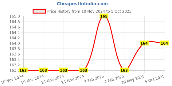 firstcry.com dreamland publications Dreamland Science - STEM Activity Book for Children - Packed with Activities and Science Facts, STEM Explorers Starters for Kids dreamland publications Price History Graph from 10 Nov 2024 to 5 Oct 2025