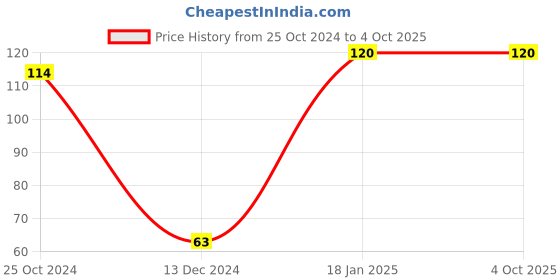 firstcry.com dreamland publications Dreamland Sentences Cursive Writing Book 5 for Children- Handwriting Practice Book dreamland publications Price History Graph from 25 Oct 2024 to 4 Oct 2025