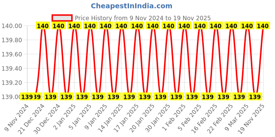 firstcry.com dreamland publications Dreamland Snow White Fancy Story Shape Board Book for Children ,12 Pages Board Book (Fancy Story Board-Books) dreamland publications Price History Graph from 9 Nov 2024 to 19 Nov 2025