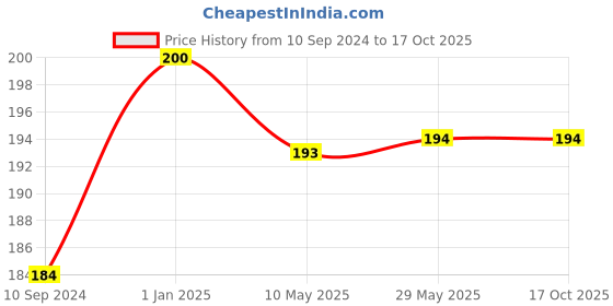 firstcry.com dreamland publications Dreamland Space and Beyond Minipedia for Kids dreamland publications Price History Graph from 10 Sep 2024 to 16 Oct 2025