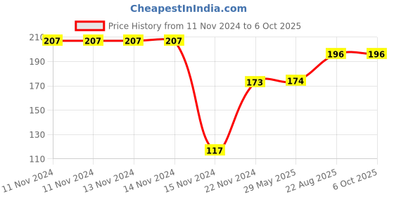 firstcry.com dreamland publications Dreamland Space and Solar System Encyclopedia for Children- All About Trivia Questions and Answers dreamland publications Price History Graph from 11 Nov 2024 to 5 Oct 2025