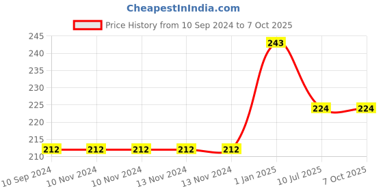 firstcry.com dreamland publications Dreamland Space and Solar System Encyclopedia for Children- All About Trivia Questions and Answers dreamland publications Price History Graph from 10 Sep 2024 to 6 Oct 2025