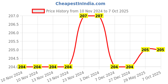 firstcry.com dreamland publications Dreamland Spell and Write Activity Book with Stickers - Learn Everyday Series For Children dreamland publications Price History Graph from 10 Nov 2024 to 5 Oct 2025