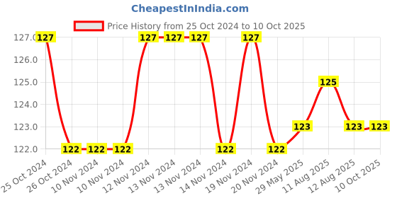 firstcry.com dreamland publications Dreamland Super Word Search Book 1 for Children - 192 Pages Ultimate Word Search Book with Solutions dreamland publications Price History Graph from 25 Oct 2024 to 9 Oct 2025