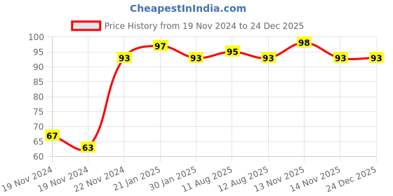 firstcry.com dreamland publications Dreamland Super Word Search Book 10 for Children - 192 Pages Ultimate Word Search Book with Solutions dreamland publications Price History Graph from 19 Nov 2024 to 24 Dec 2025