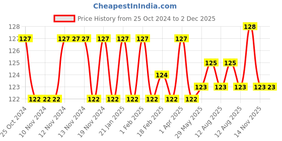 firstcry.com dreamland publications Dreamland Super Word Search Book 11 for Children - 192 Pages Ultimate Word Search Book with Solutions dreamland publications Price History Graph from 25 Oct 2024 to 1 Dec 2025