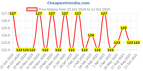 firstcry.com dreamland publications Dreamland Super Word Search Book 13 for Children - 192 Pages Ultimate Word Search Book with Solutions dreamland publications Price History Graph from 25 Oct 2024 to 11 Oct 2025