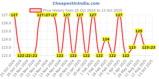firstcry.com dreamland publications Dreamland Super Word Search Book 14 for Children - 192 Pages Ultimate Word Search Book with Solutions dreamland publications Price History Graph from 25 Oct 2024 to 13 Oct 2025