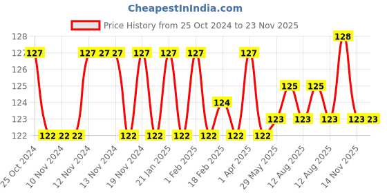 firstcry.com dreamland publications Dreamland Super Word Search Book 15 for Children  - 192 Pages Ultimate Word Search Book with Solutions dreamland publications Price History Graph from 25 Oct 2024 to 22 Nov 2025
