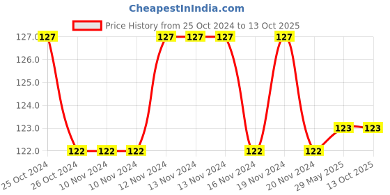 firstcry.com dreamland publications Dreamland Super Word Search Book 3 for Children - 192 Pages Ultimate Word Search Book with Solutions dreamland publications Price History Graph from 25 Oct 2024 to 13 Oct 2025