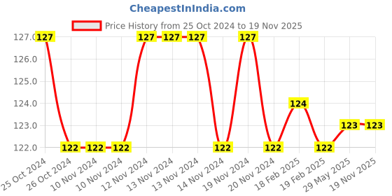 firstcry.com dreamland publications Dreamland Super Word Search Book 4 for Children - 192 Pages Ultimate Word Search Book with Solutions dreamland publications Price History Graph from 25 Oct 2024 to 19 Nov 2025