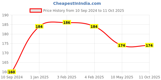 firstcry.com dreamland publications Dreamland Technology - STEM Activity Book for Children - Packed with Activities and Technology Facts, STEM Explorers Starters for Kids, 64 Pages dreamland publications Price History Graph from 10 Sep 2024 to 11 Oct 2025